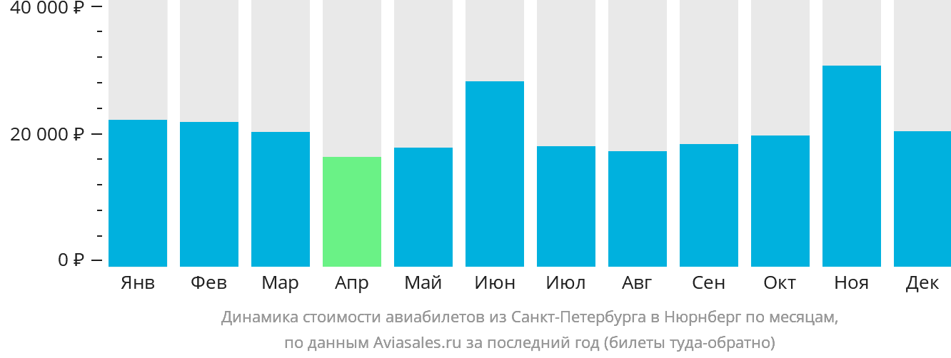 Динамика стоимости авиабилетов из Санкт-Петербурга в Нюрнберг по месяцам