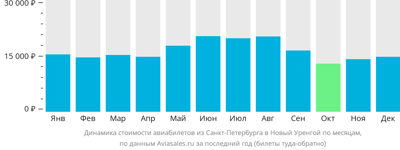 Динамика стоимости авиабилетов из Санкт-Петербурга в Новый Уренгой по месяцам