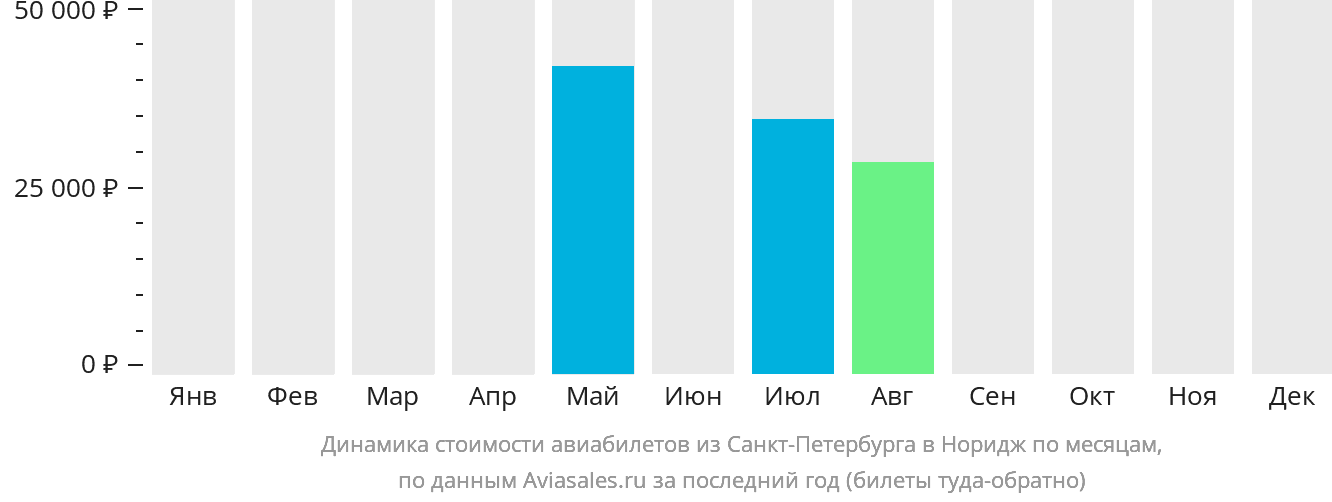 Динамика стоимости авиабилетов из Санкт-Петербурга в Норидж по месяцам