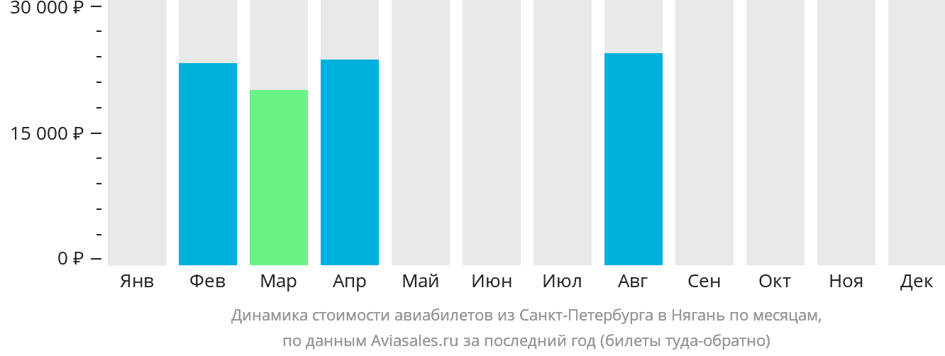 Динамика стоимости авиабилетов из Санкт-Петербурга в Нягань по месяцам