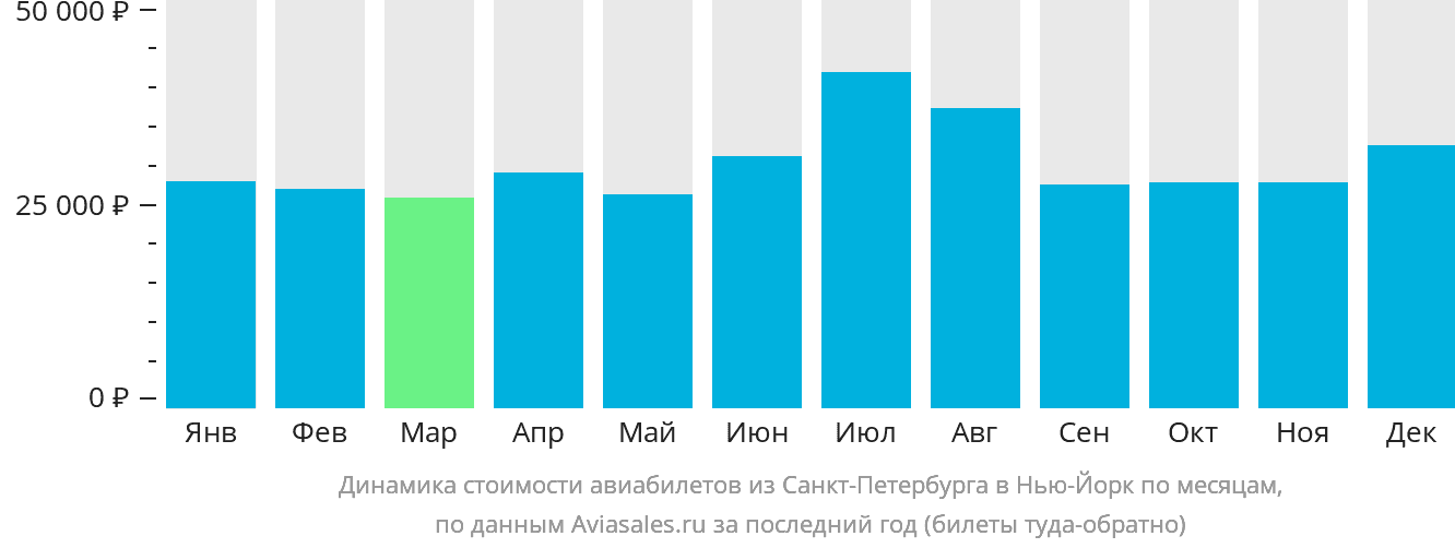 Динамика стоимости авиабилетов из Санкт-Петербурга в Нью-Йорк по месяцам
