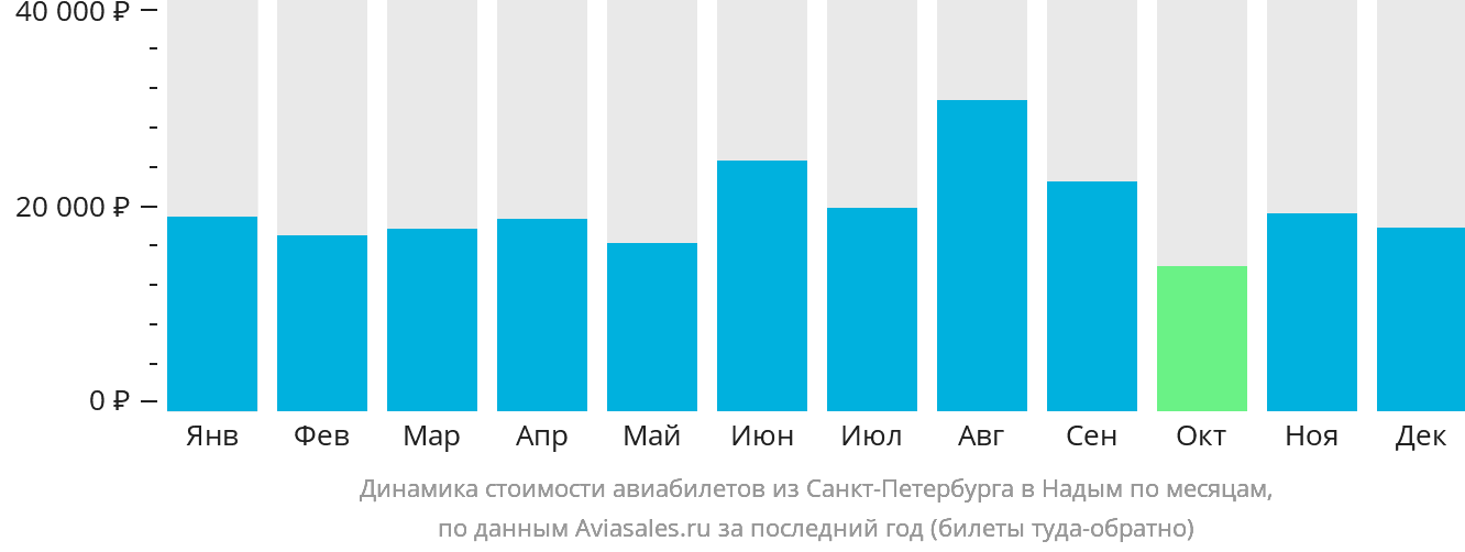 Динамика стоимости авиабилетов из Санкт-Петербурга в Надым по месяцам