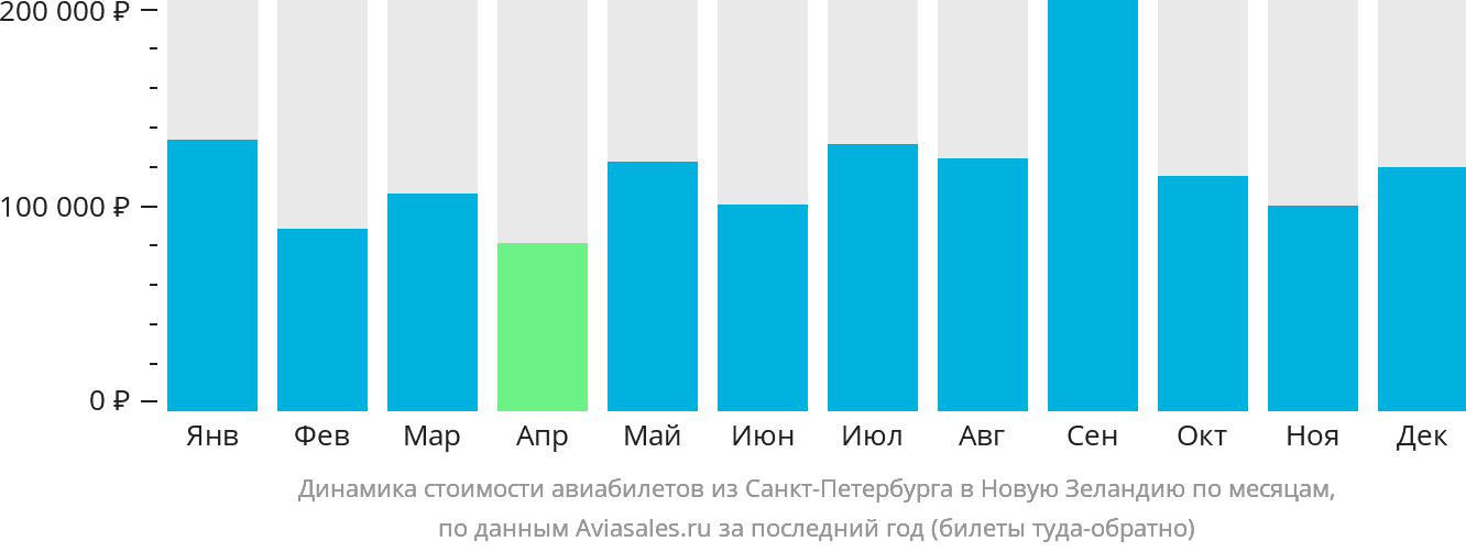 Динамика стоимости авиабилетов из Санкт-Петербурга в Новую Зеландию по месяцам