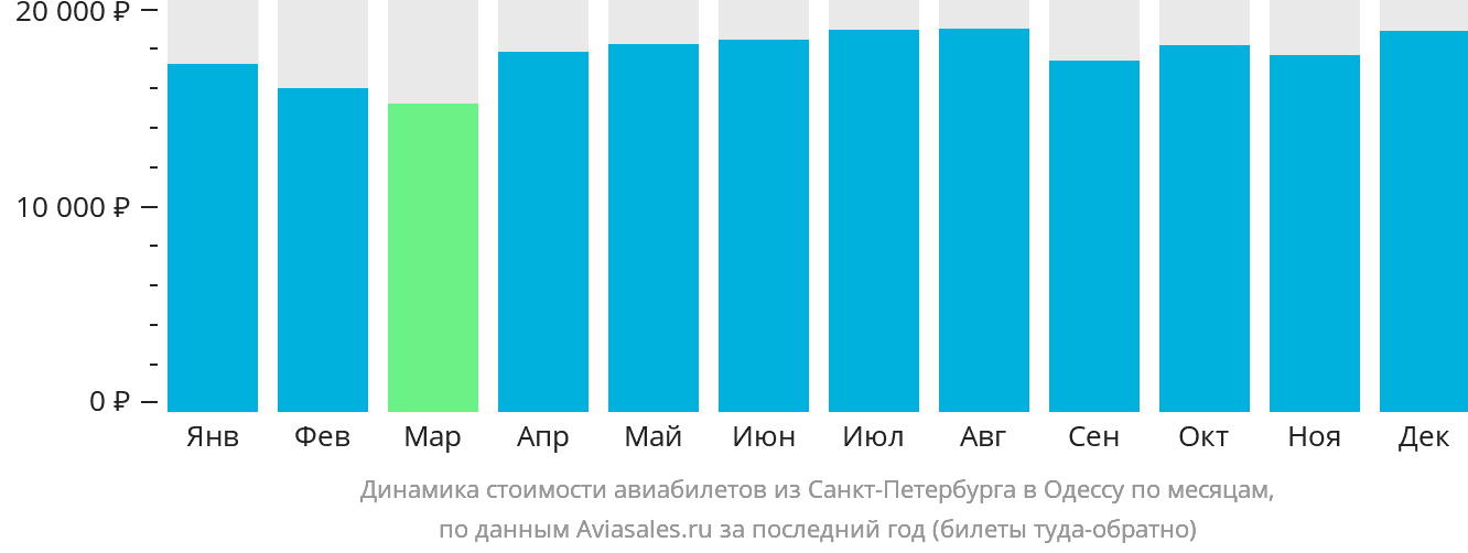 Динамика стоимости авиабилетов из Санкт-Петербурга в Одессу по месяцам