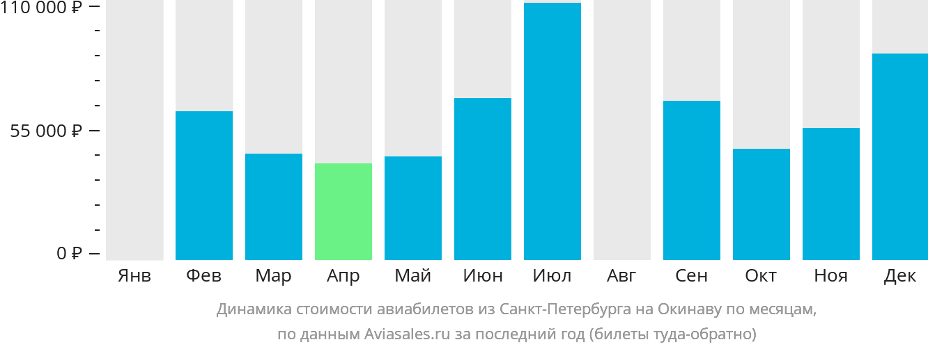Динамика стоимости авиабилетов из Санкт-Петербурга на Окинаву по месяцам