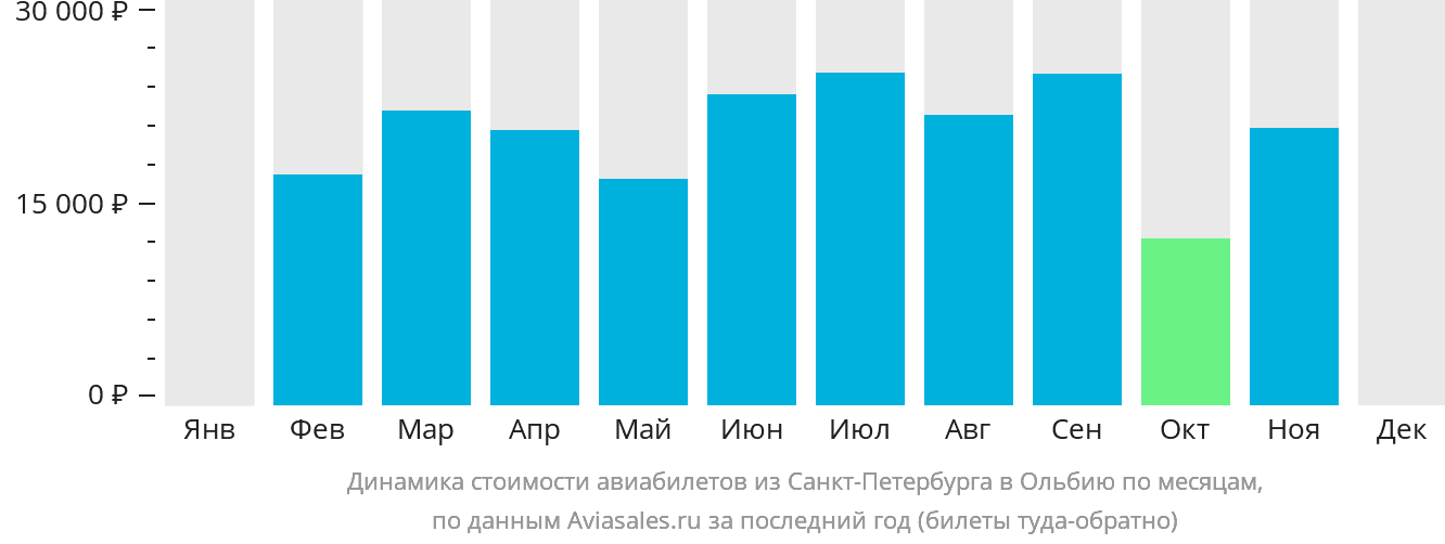 Динамика стоимости авиабилетов из Санкт-Петербурга в Ольбию по месяцам