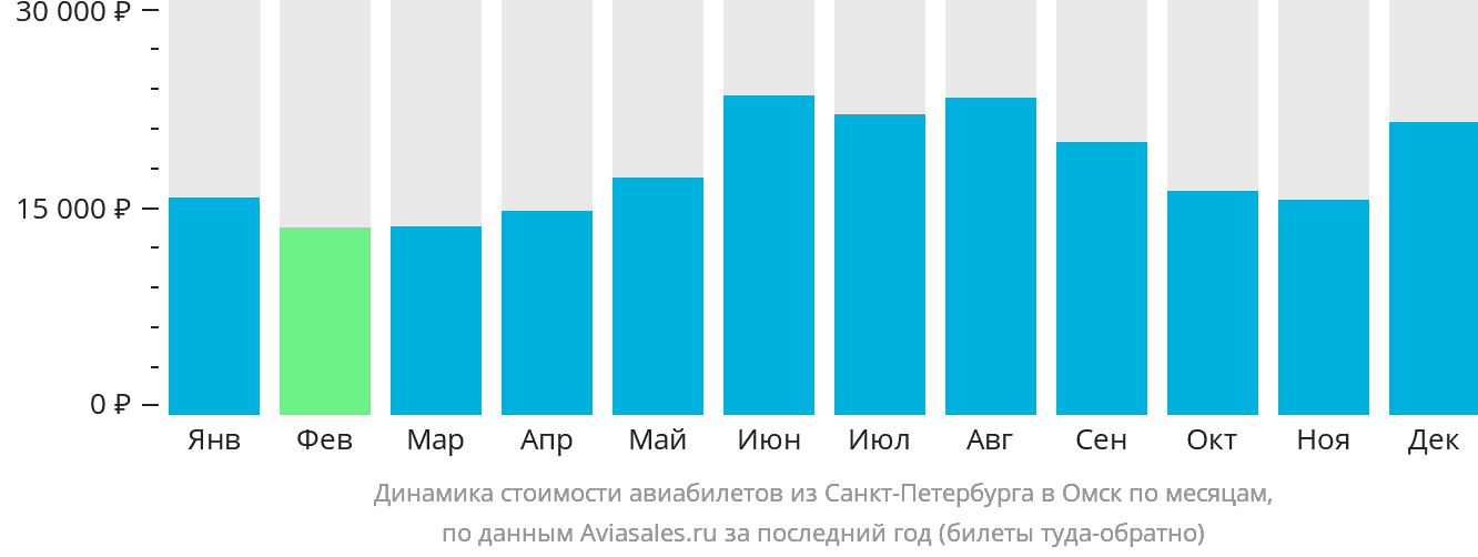 Динамика стоимости авиабилетов из Санкт-Петербурга в Омск по месяцам