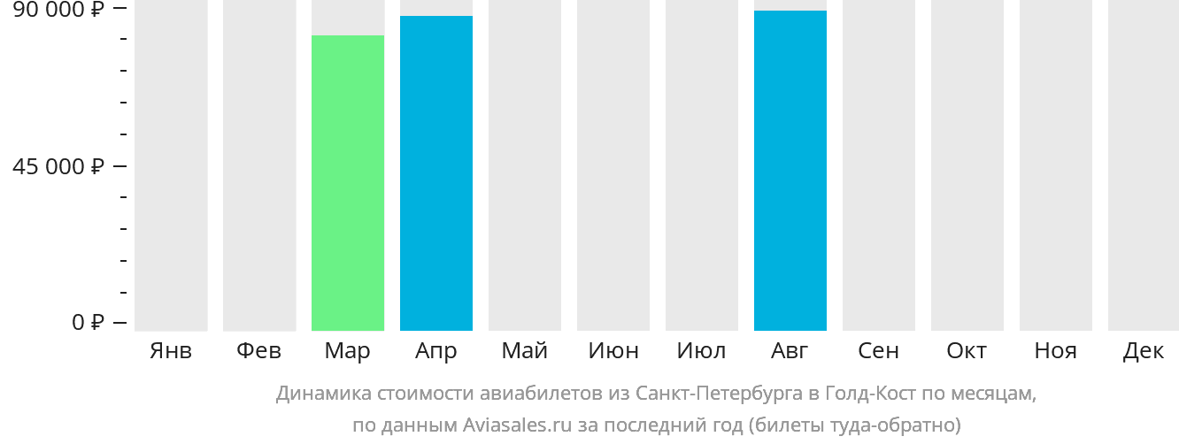 Динамика стоимости авиабилетов из Санкт-Петербурга в Голд-Кост по месяцам