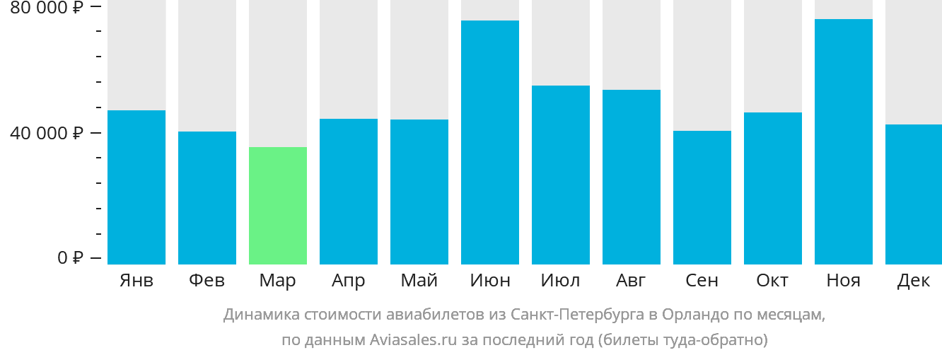 Динамика стоимости авиабилетов из Санкт-Петербурга в Орландо по месяцам