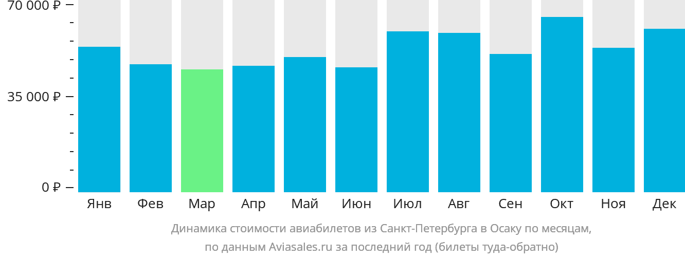 Динамика стоимости авиабилетов из Санкт-Петербурга в Осаку по месяцам