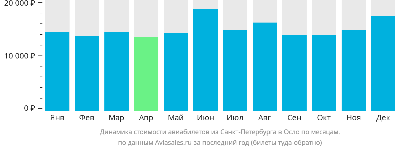 Динамика стоимости авиабилетов из Санкт-Петербурга в Осло по месяцам