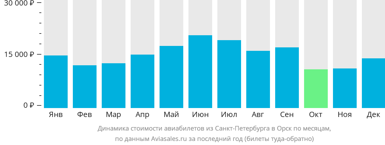 Динамика стоимости авиабилетов из Санкт-Петербурга в Орск по месяцам