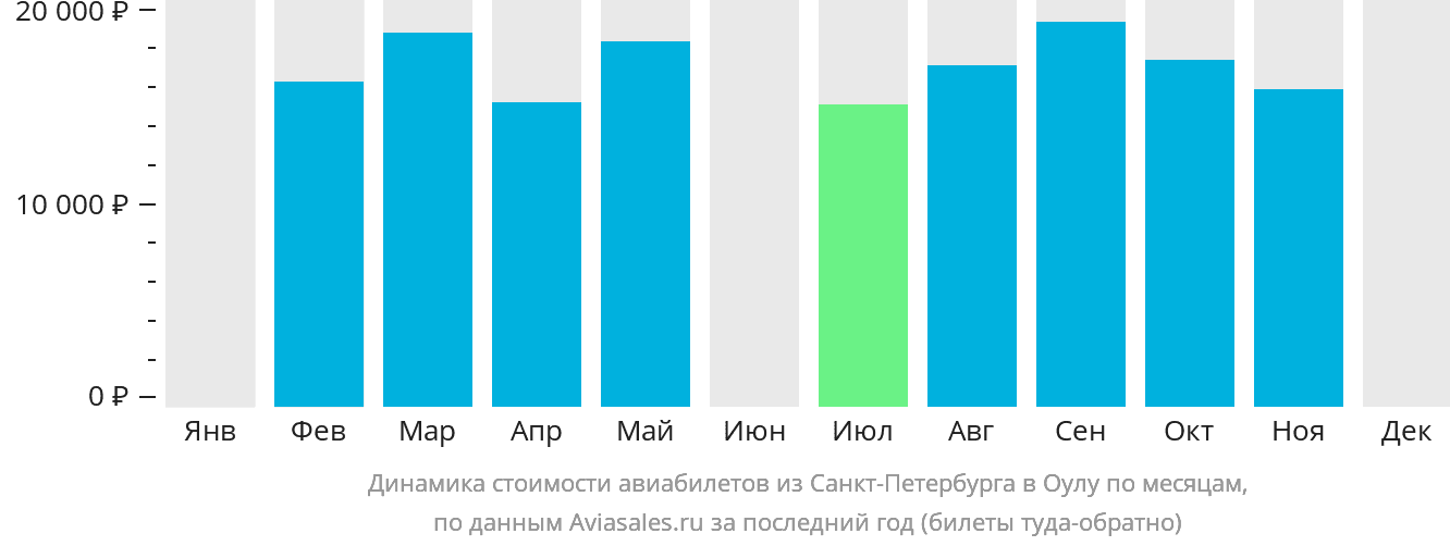 Динамика стоимости авиабилетов из Санкт-Петербурга в Оулу по месяцам