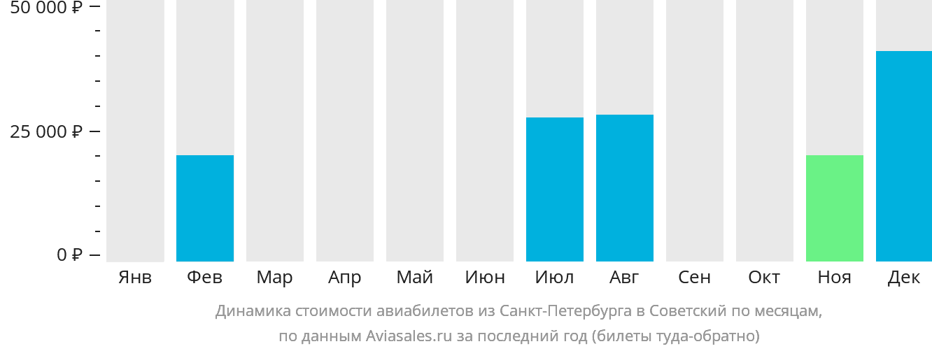 Динамика стоимости авиабилетов из Санкт-Петербурга в Советский по месяцам