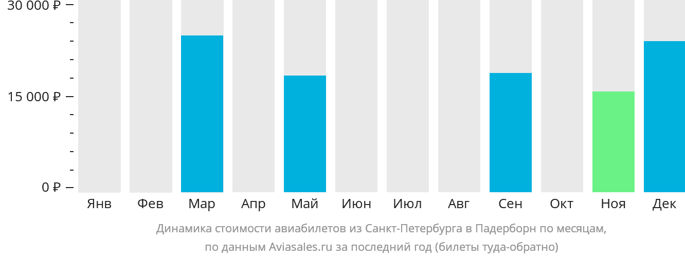 Динамика стоимости авиабилетов из Санкт-Петербурга в Падерборн по месяцам