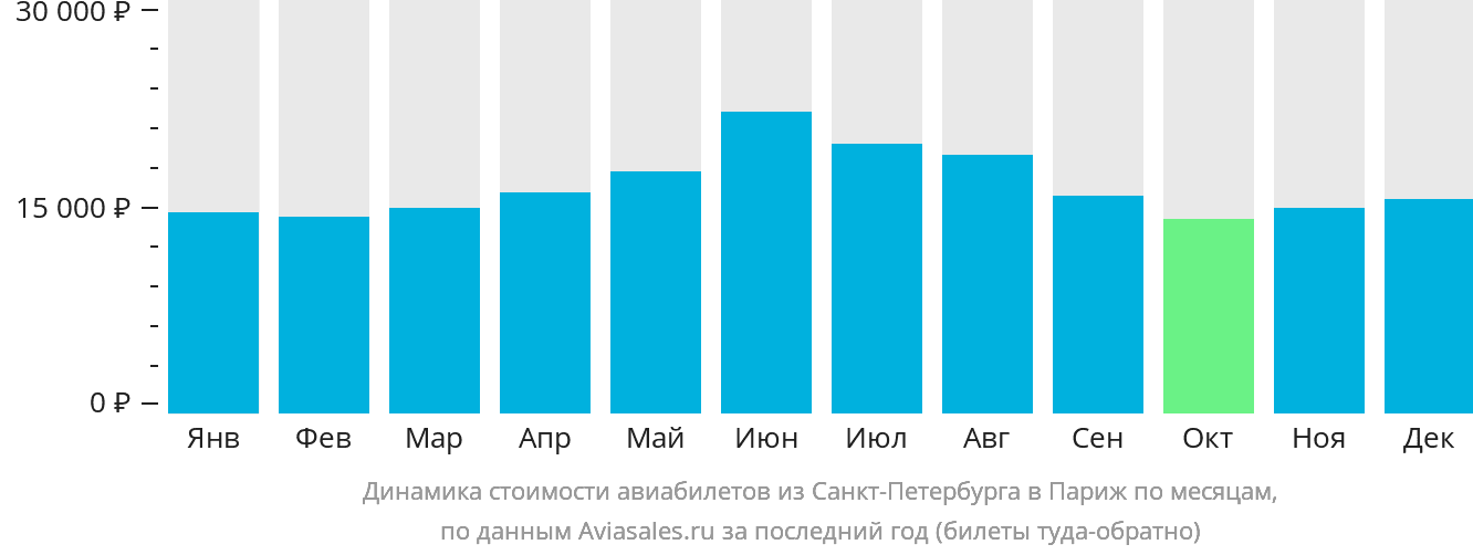 Динамика стоимости авиабилетов из Санкт-Петербурга в Париж по месяцам