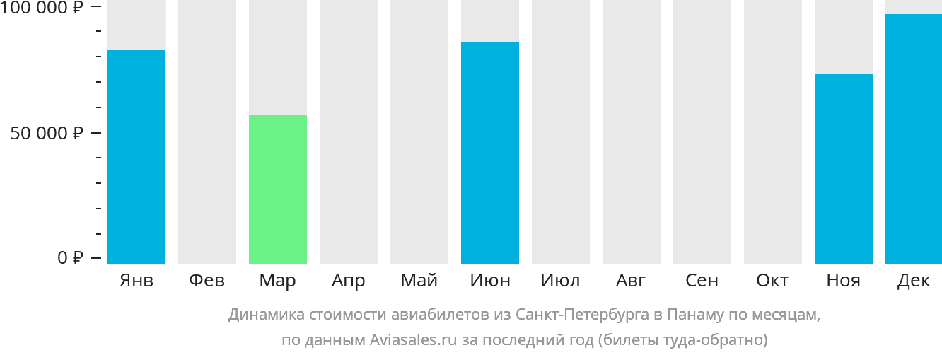 Динамика стоимости авиабилетов из Санкт-Петербурга в Панаму по месяцам