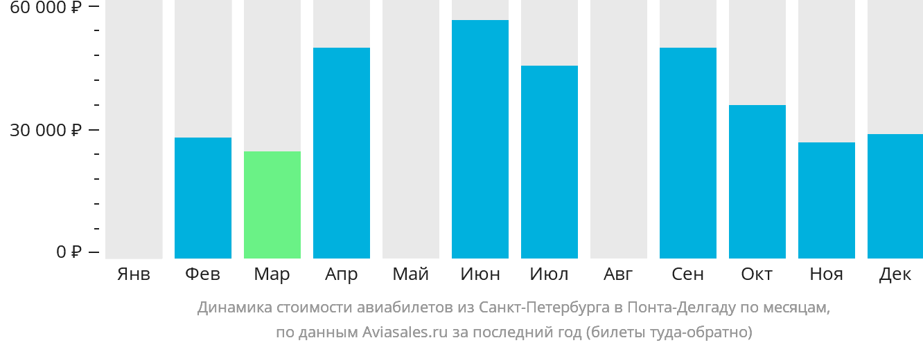 Динамика стоимости авиабилетов из Санкт-Петербурга в Понта-Делгаду по месяцам