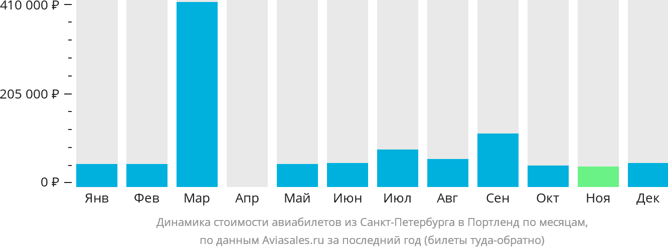 Динамика стоимости авиабилетов из Санкт-Петербурга в Портленд по месяцам