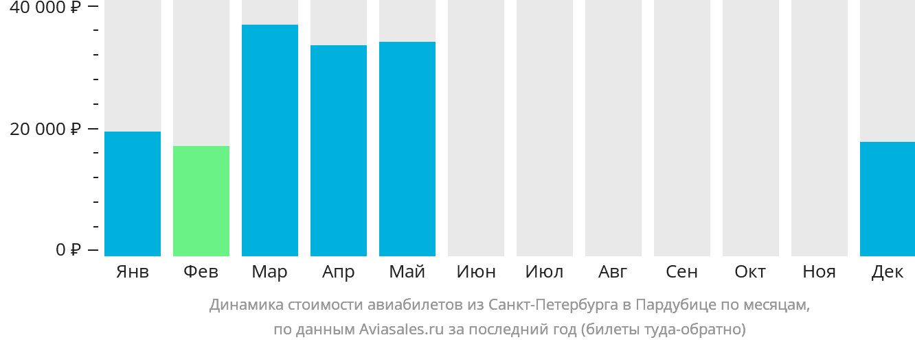 Динамика стоимости авиабилетов из Санкт-Петербурга в Пардубице по месяцам