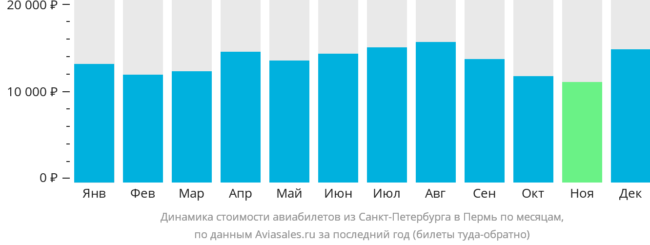 Динамика стоимости авиабилетов из Санкт-Петербурга в Пермь по месяцам