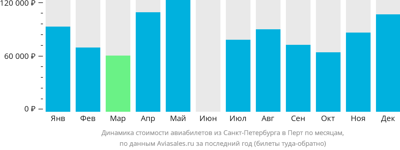Динамика стоимости авиабилетов из Санкт-Петербурга в Перт по месяцам