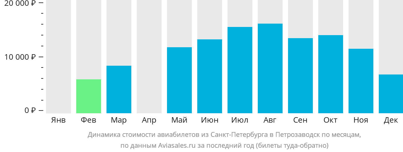 Динамика стоимости авиабилетов из Санкт-Петербурга в Петрозаводск по месяцам