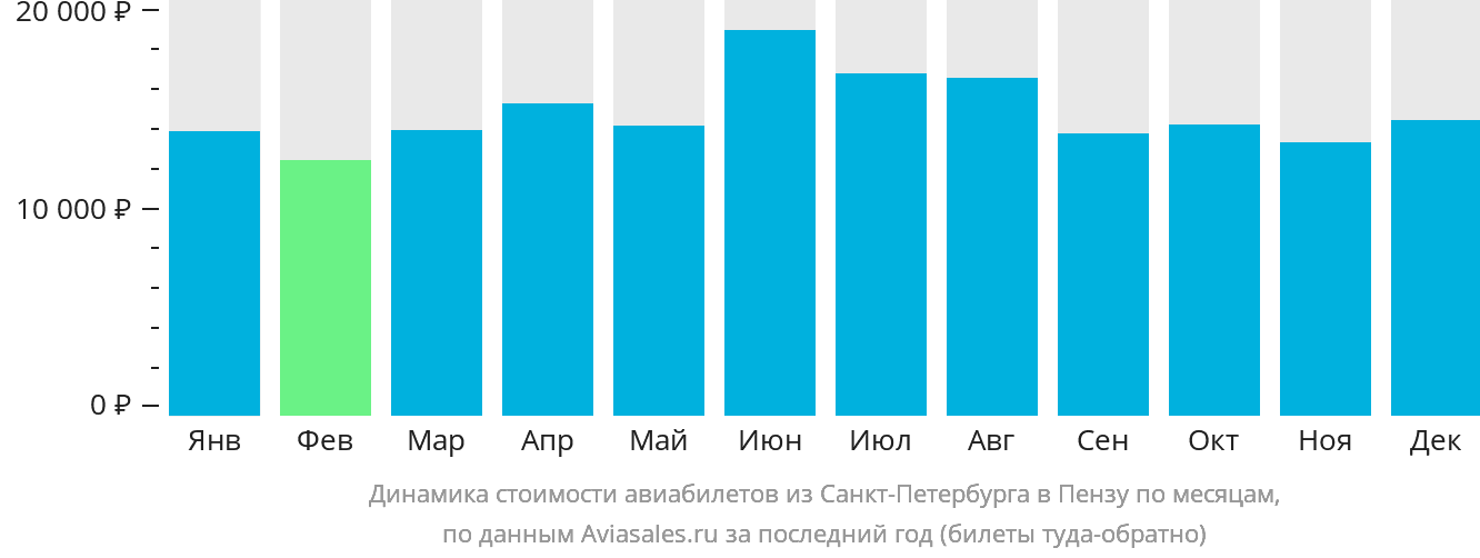 Динамика стоимости авиабилетов из Санкт-Петербурга в Пензу по месяцам
