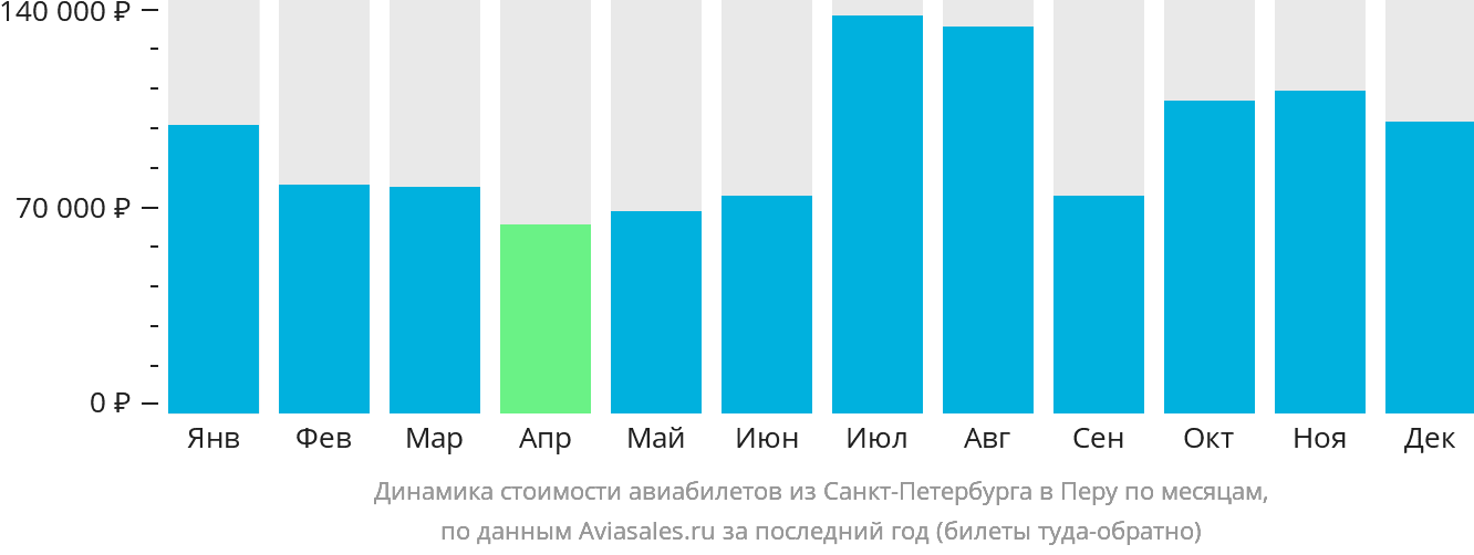 Динамика стоимости авиабилетов из Санкт-Петербурга в Перу по месяцам