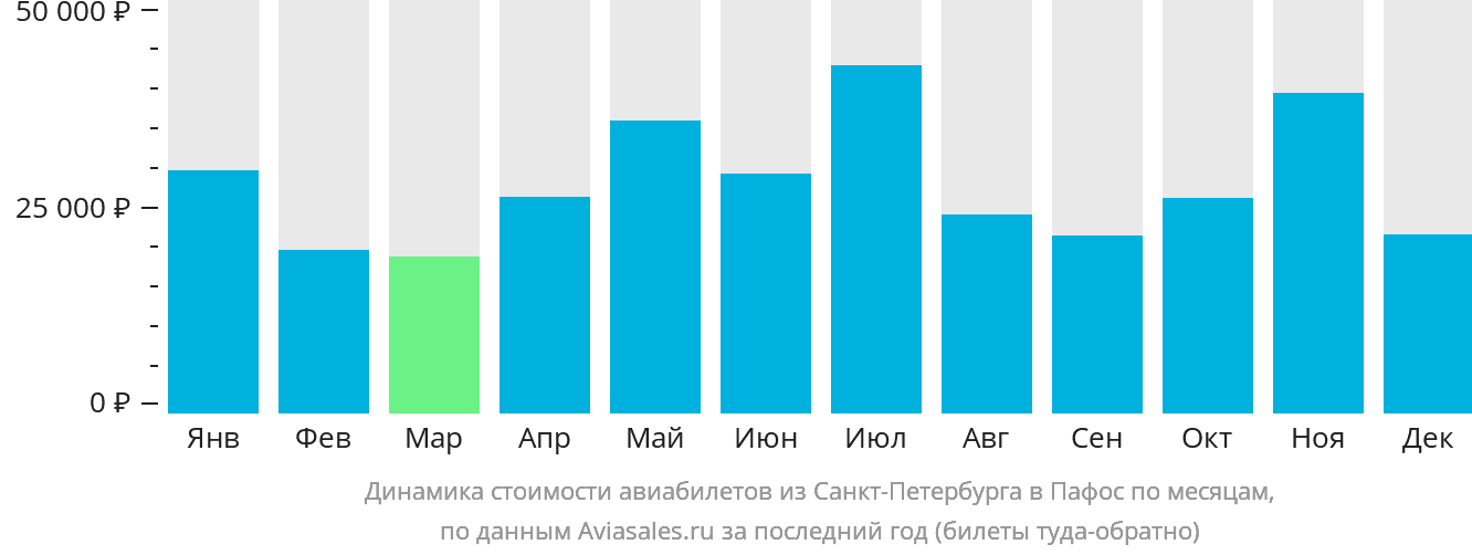 Динамика стоимости авиабилетов из Санкт-Петербурга в Пафос по месяцам