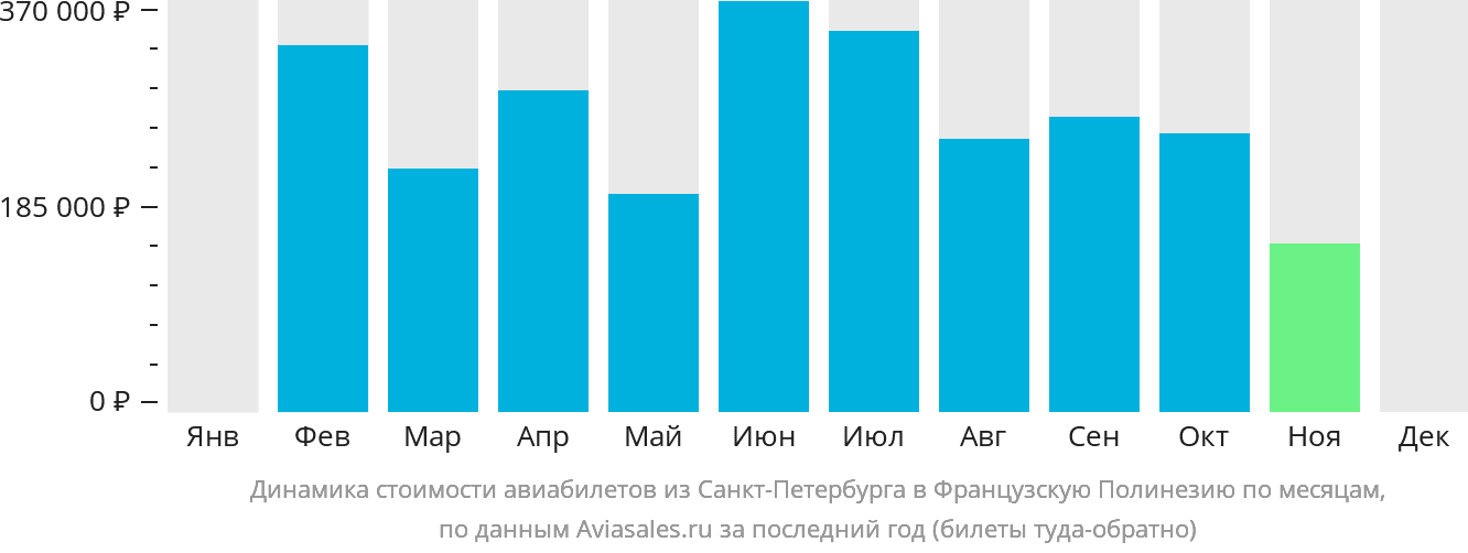 Динамика стоимости авиабилетов из Санкт-Петербурга в Французскую Полинезию по месяцам