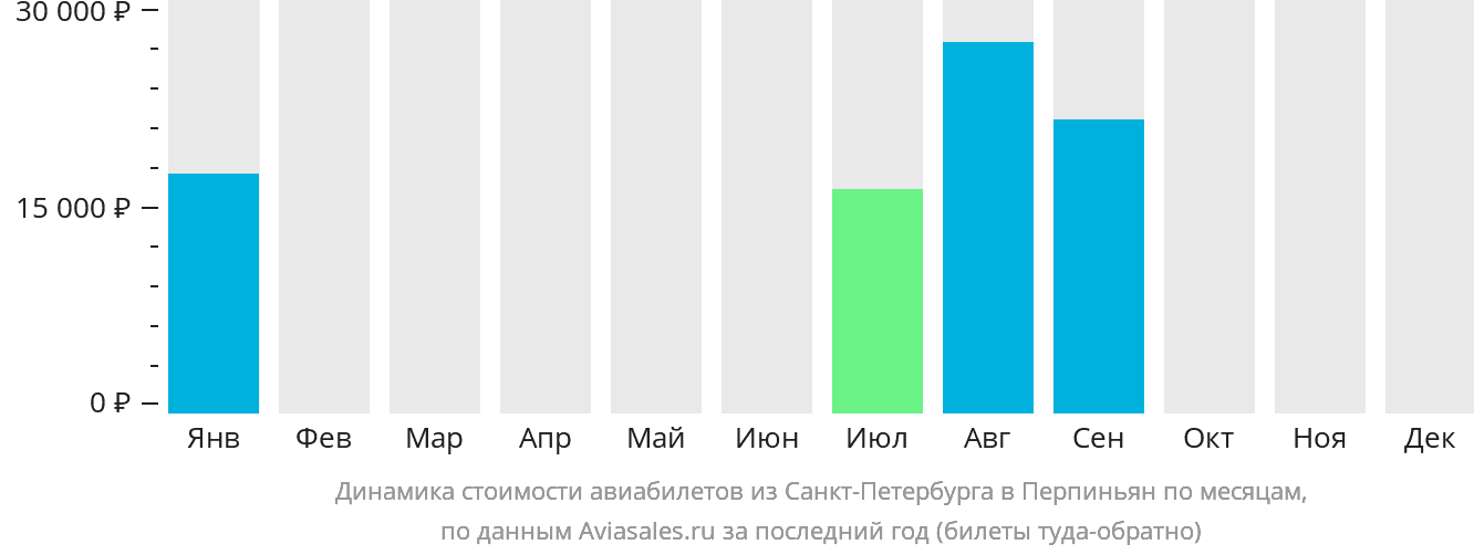 Динамика стоимости авиабилетов из Санкт-Петербурга в Перпиньян по месяцам