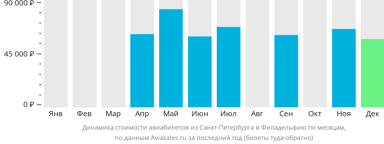Динамика стоимости авиабилетов из Санкт-Петербурга в Филадельфию по месяцам