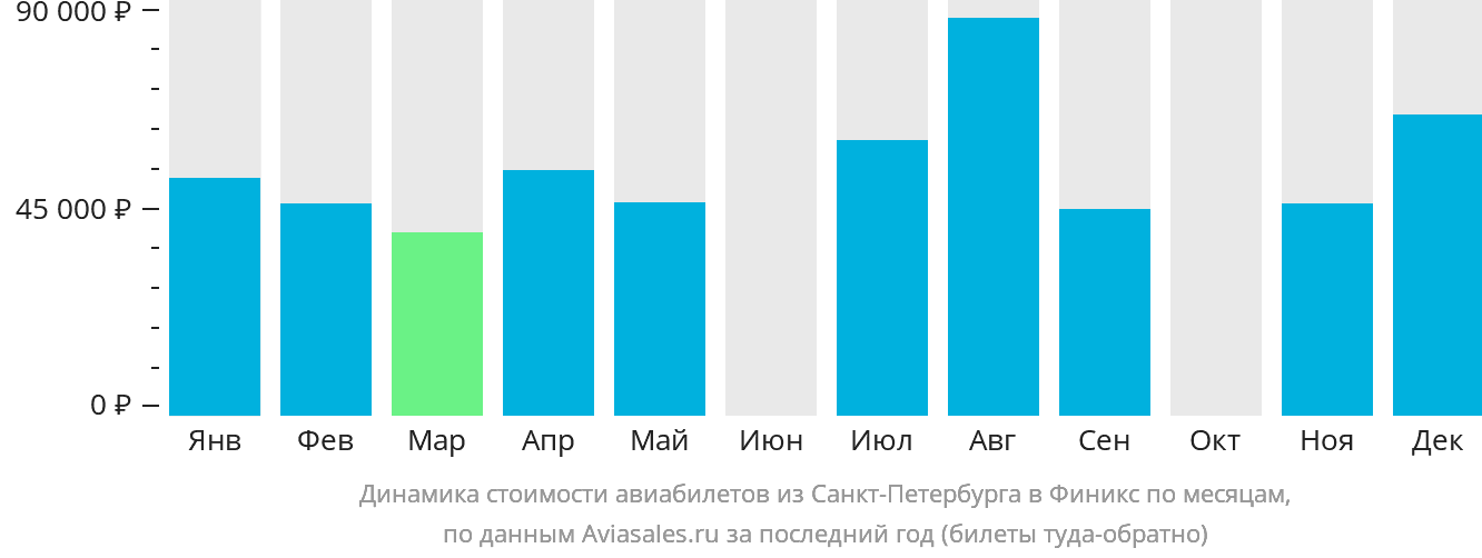 Динамика стоимости авиабилетов из Санкт-Петербурга в Финикс по месяцам