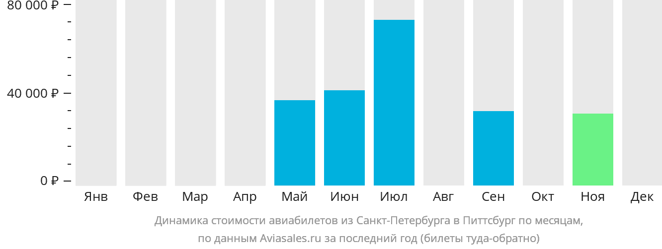 Динамика стоимости авиабилетов из Санкт-Петербурга в Питтсбург по месяцам