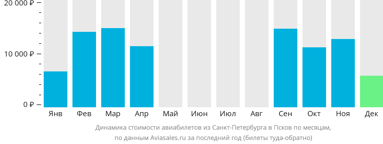Динамика стоимости авиабилетов из Санкт-Петербурга в Псков по месяцам