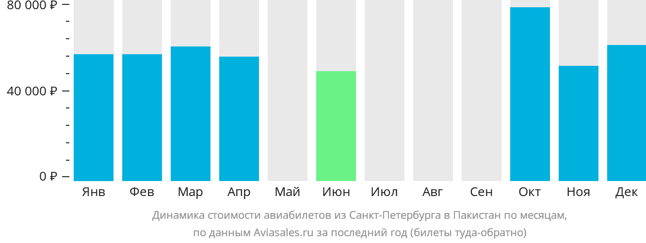 Динамика стоимости авиабилетов из Санкт-Петербурга в Пакистан по месяцам