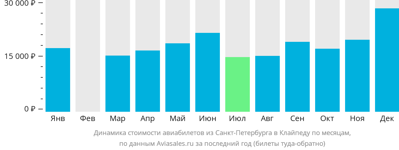 Динамика стоимости авиабилетов из Санкт-Петербурга в Клайпеду по месяцам