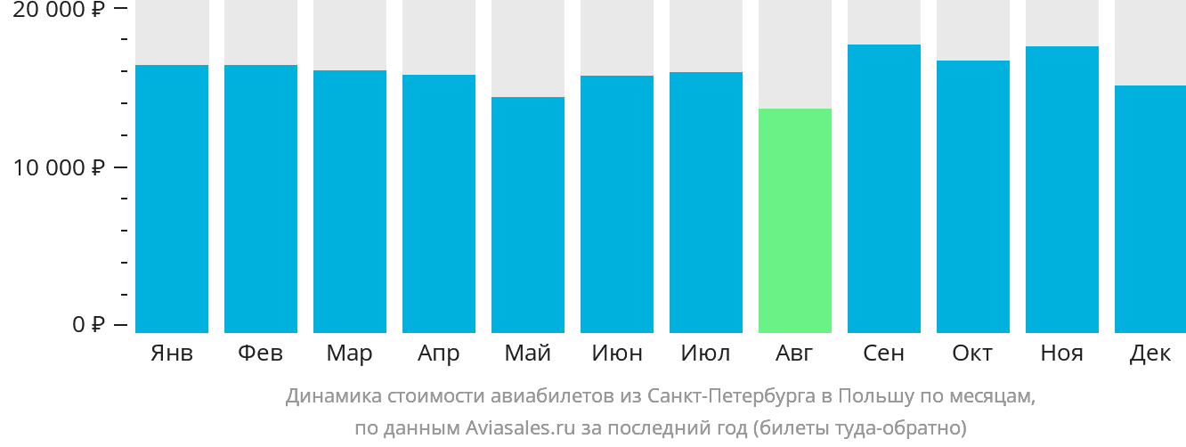 Динамика стоимости авиабилетов из Санкт-Петербурга в Польшу по месяцам