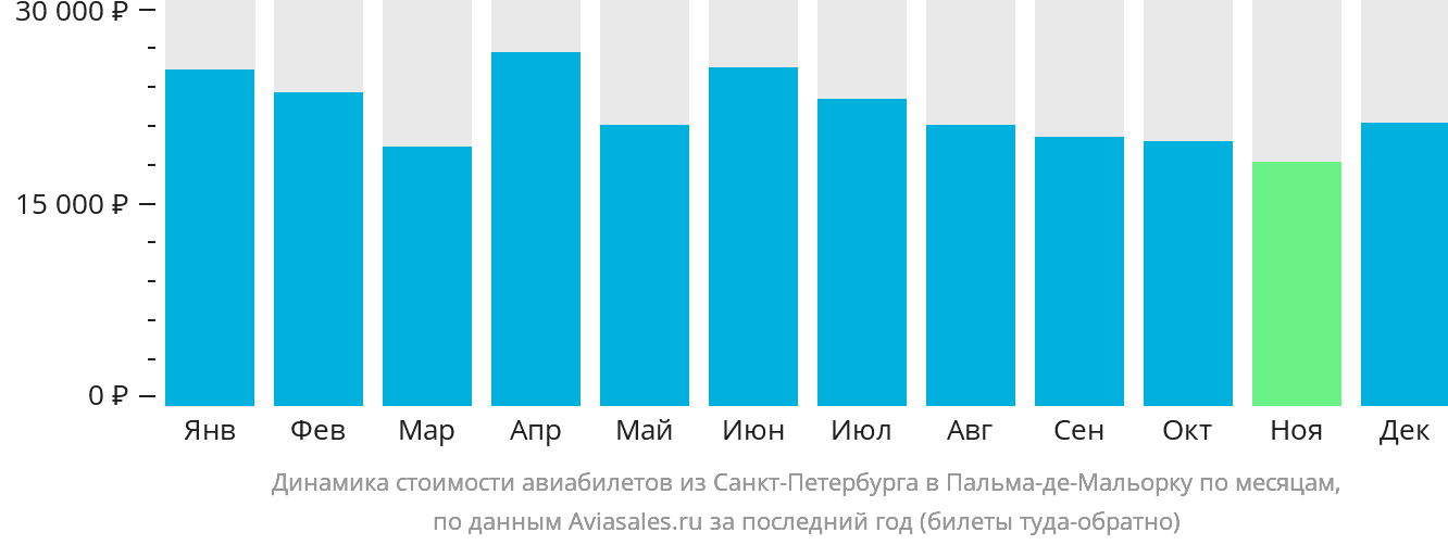 Динамика стоимости авиабилетов из Санкт-Петербурга в Пальма-де-Майорку по месяцам
