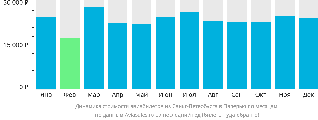 Динамика стоимости авиабилетов из Санкт-Петербурга в Палермо по месяцам