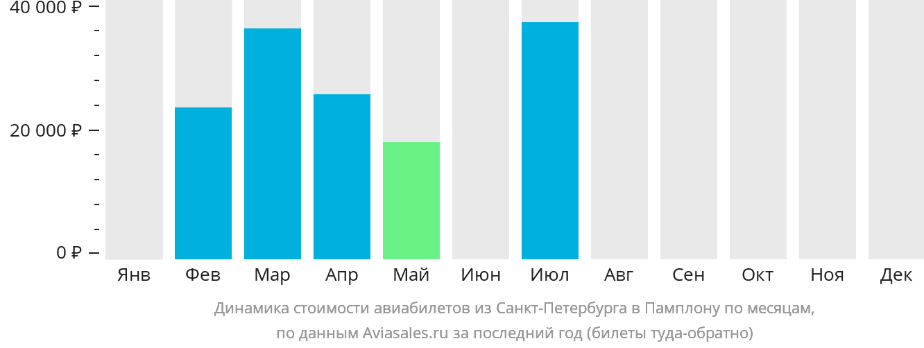 Динамика стоимости авиабилетов из Санкт-Петербурга в Памплону по месяцам
