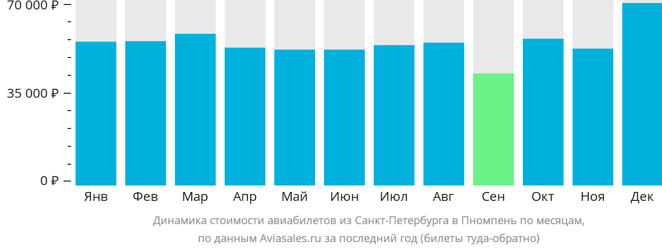 Динамика стоимости авиабилетов из Санкт-Петербурга в Пномпень по месяцам