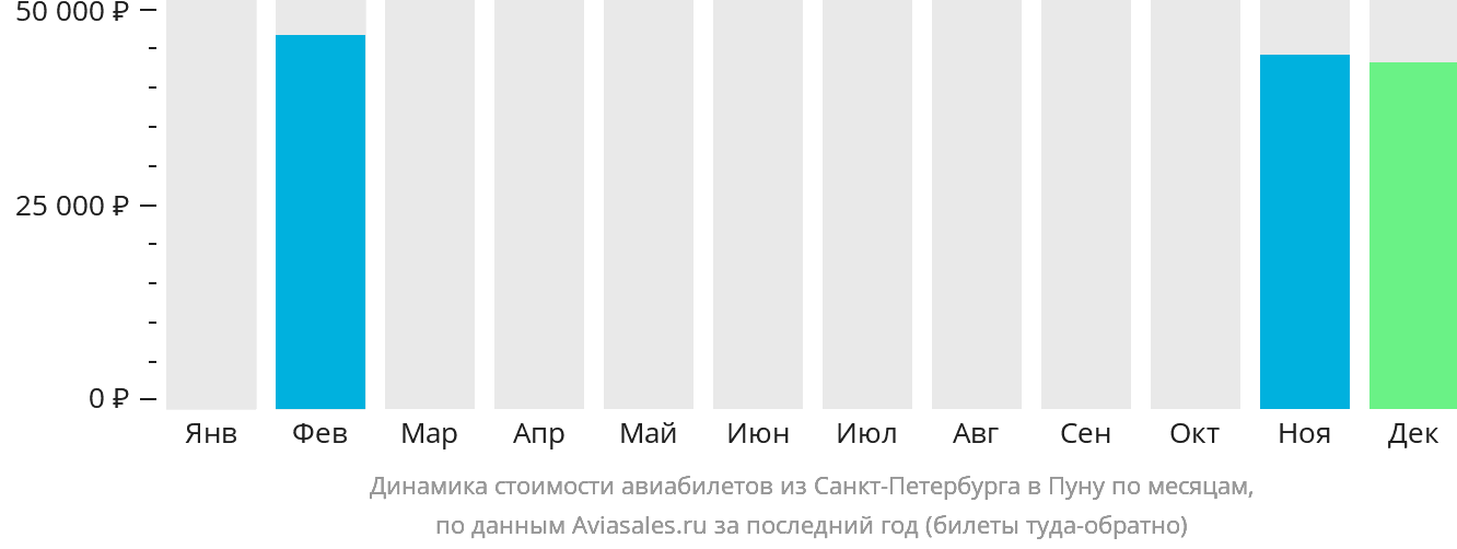 Динамика стоимости авиабилетов из Санкт-Петербурга в Пуну по месяцам