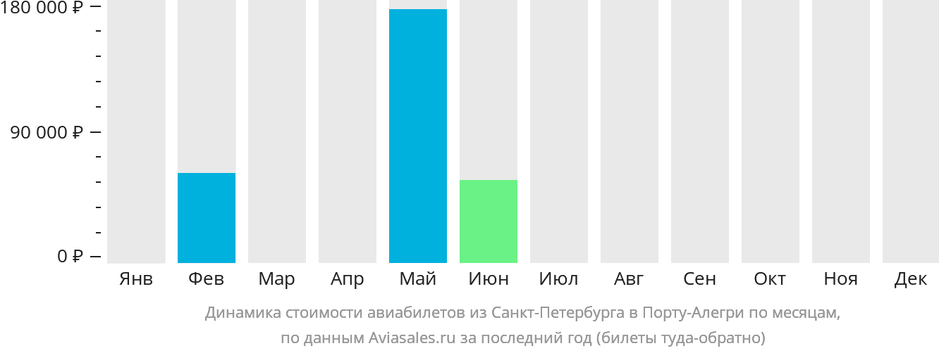Динамика стоимости авиабилетов из Санкт-Петербурга в Порту-Алегри по месяцам