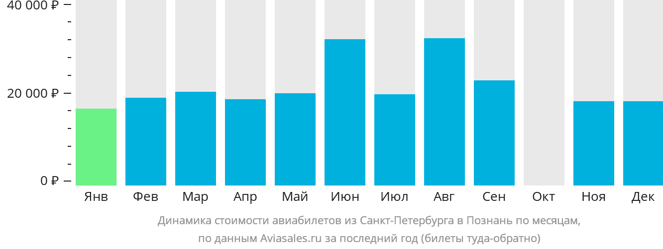 Динамика стоимости авиабилетов из Санкт-Петербурга в Познань по месяцам