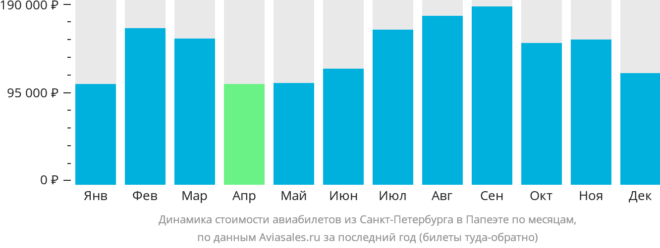 Динамика стоимости авиабилетов из Санкт-Петербурга в Папеэте по месяцам