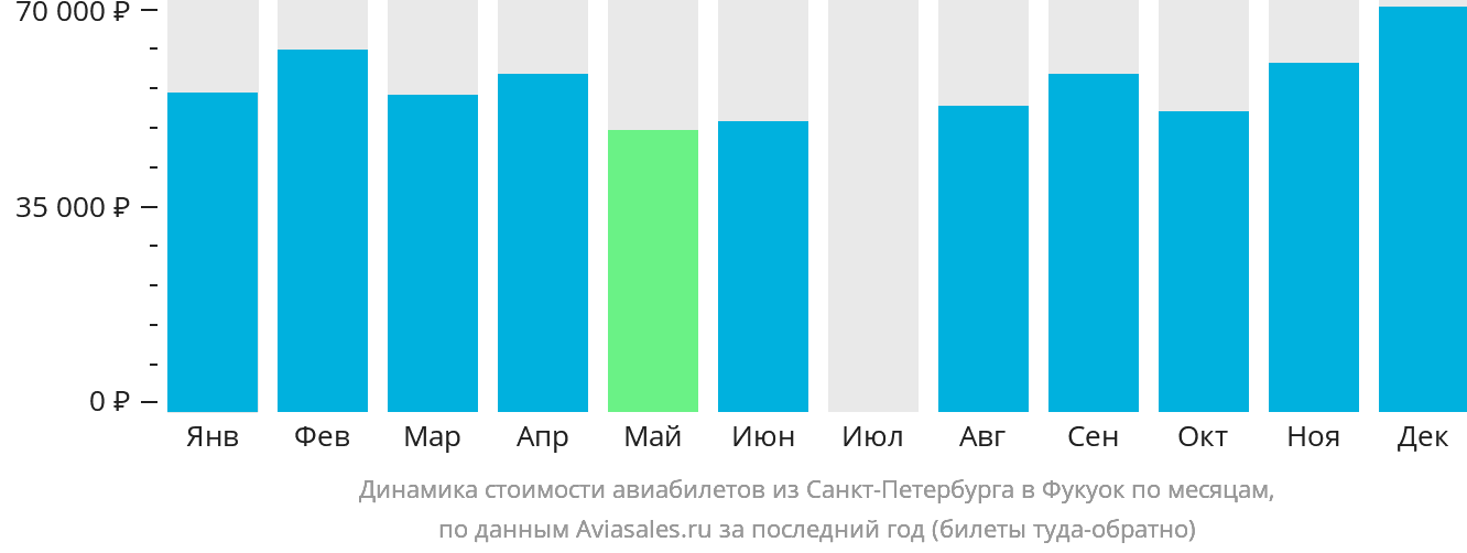 Динамика стоимости авиабилетов из Санкт-Петербурга в Фукуок по месяцам