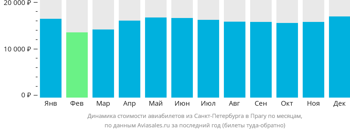 Динамика стоимости авиабилетов из Санкт-Петербурга в Прагу по месяцам