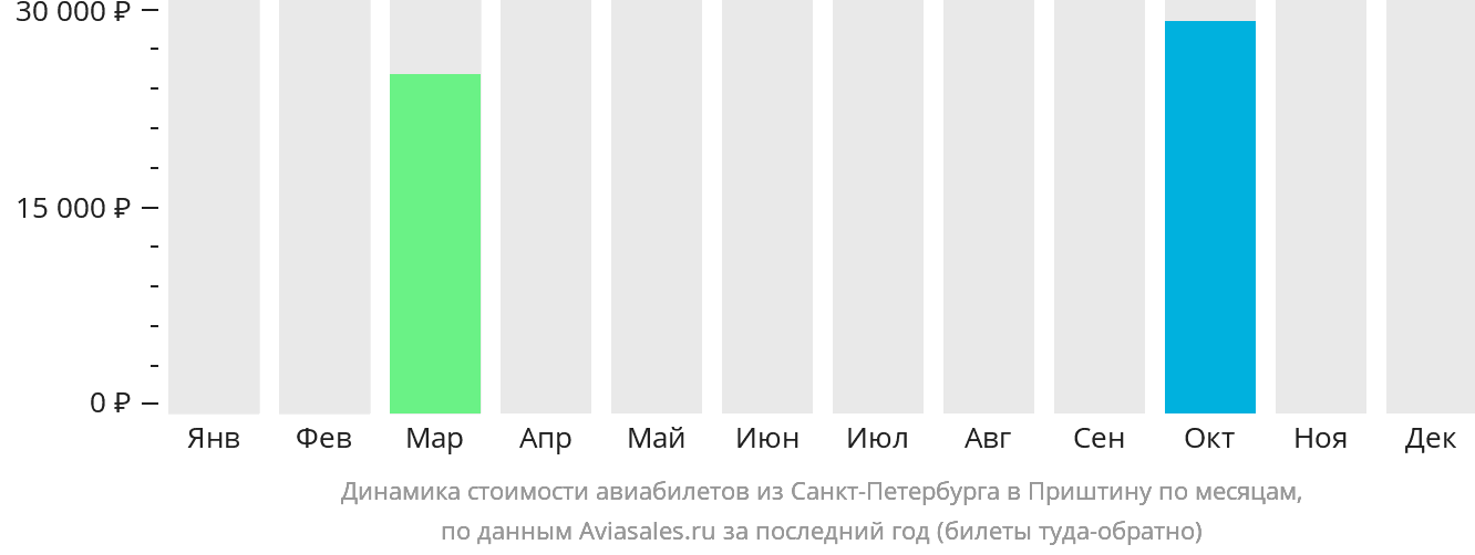 Динамика стоимости авиабилетов из Санкт-Петербурга в Приштину по месяцам